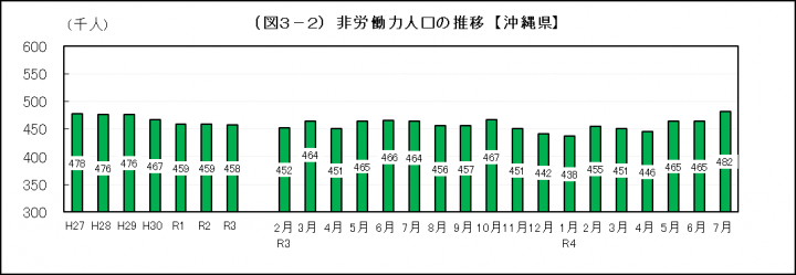 グラフ：非労働力人口の推移（沖縄県）