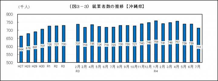 グラフ：就業者数の推移（沖縄県）