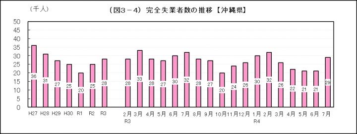 グラフ：完全失業者数の推移（沖縄県）