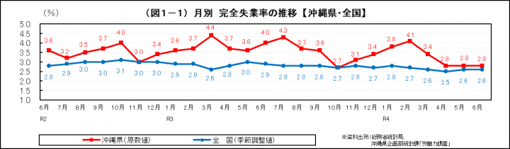 グラフ：月別　完全失業率の推移（沖縄県・全国）