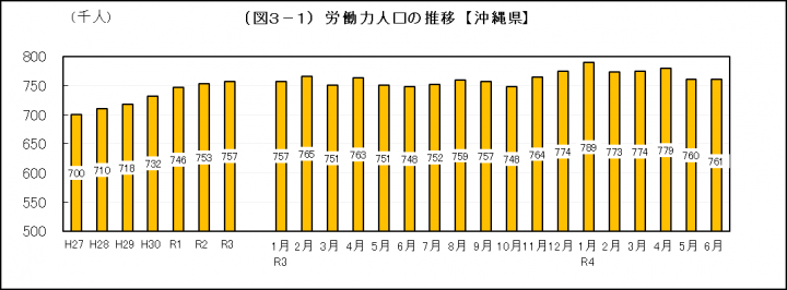 グラフ：労働力人口の推移（沖縄県）