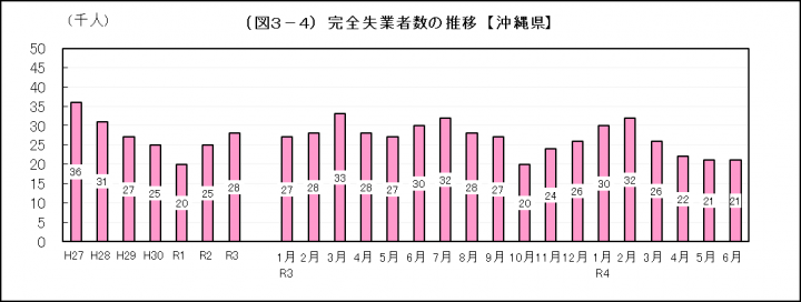 グラフ：完全失業者数の推移（沖縄県）