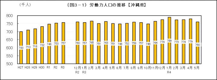 グラフ：労働力人口の推移（沖縄県）