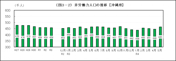 グラフ：非労働力人口の推移（沖縄県）