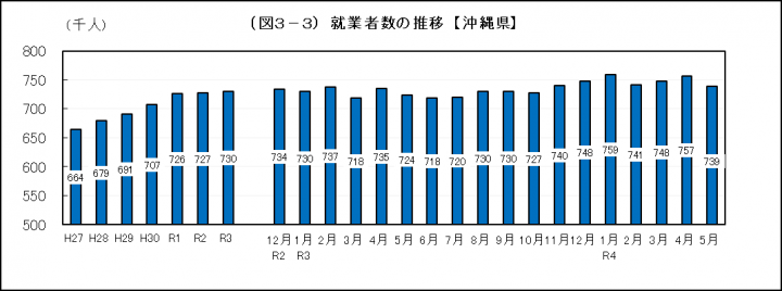 グラフ：就業者数の推移（沖縄県）