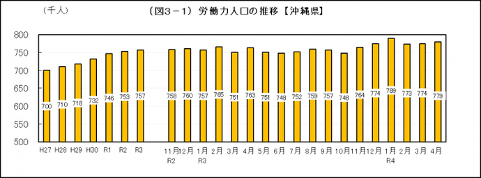 イラスト：労働力人口の推移（沖縄県）