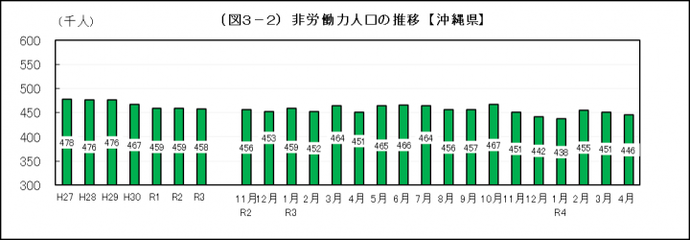 イラスト：非労働力人口の推移（沖縄県）