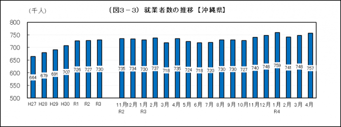 イラスト：就業者数の推移（沖縄県）