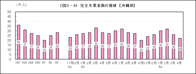 イラスト：完全失業者数の推移（沖縄県）