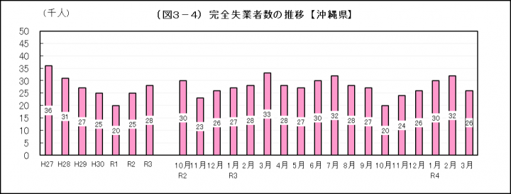 グラフ：完全失業者数の推移（沖縄県）