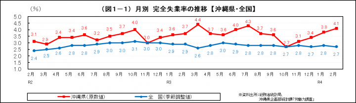 グラフ：月別　完全失業率の推移（沖縄県・全国）