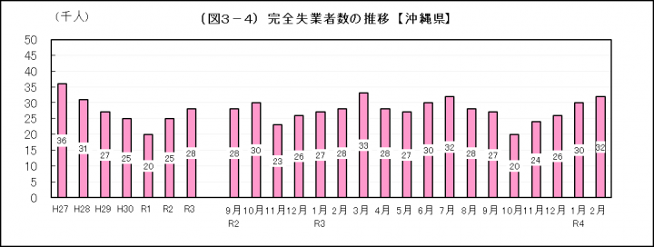 グラフ：完全失業者数の推移（沖縄県）