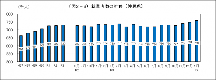 グラフ：就業者数の推移（沖縄県）