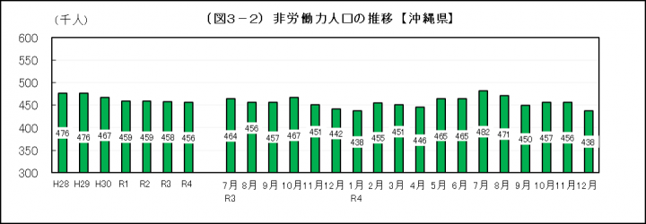 グラフ：非労働力人口の推移（沖縄県）