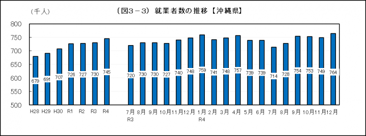 グラフ：就業者数の推移（沖縄県）