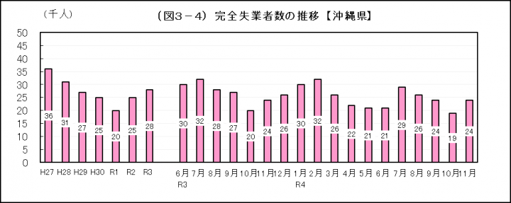 グラフ：完全失業者数の推移（沖縄県）