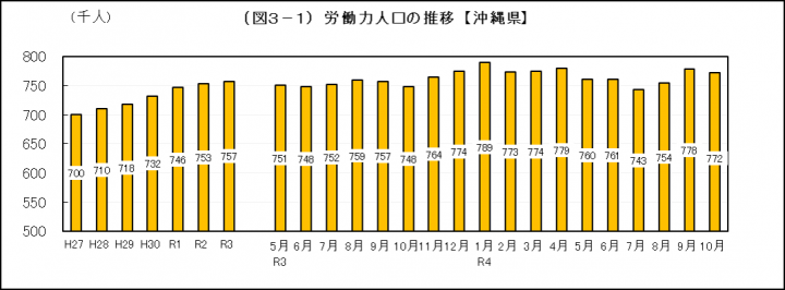 グラフ：労働力人口の推移（沖縄県）