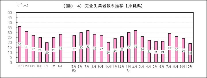 グラフ：完全失業者数の推移（沖縄県）