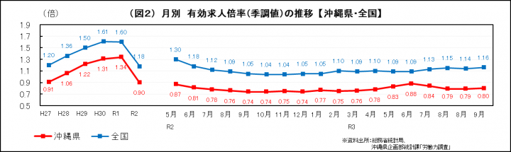 グラフ：月別　有効求人倍率（季調値）の推移（沖縄県・全国）