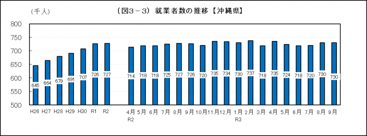 グラフ：就業者数の推移（沖縄県）