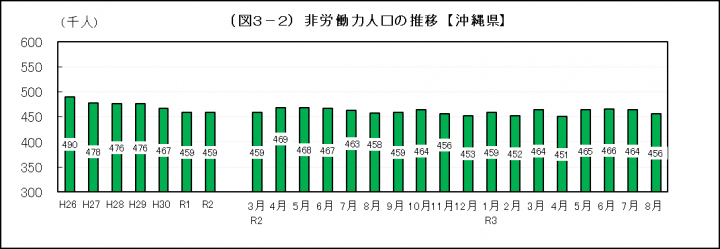 グラフ：非労働力人口の推移（沖縄県）