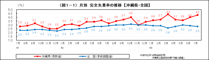 グラフ：月別　完全失業率の推移（沖縄県・全国）