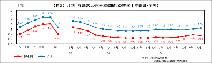 グラフ：月別　有効求人倍率（季調値）の推移（沖縄県・全国）