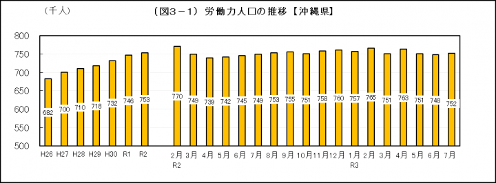 グラフ：労働力人口の推移（沖縄県）