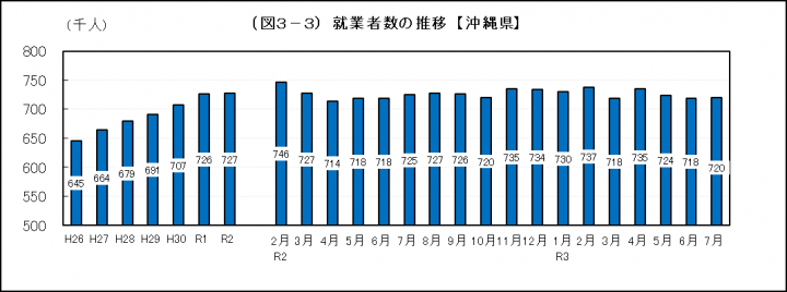 グラフ：就業者数の推移（沖縄県）