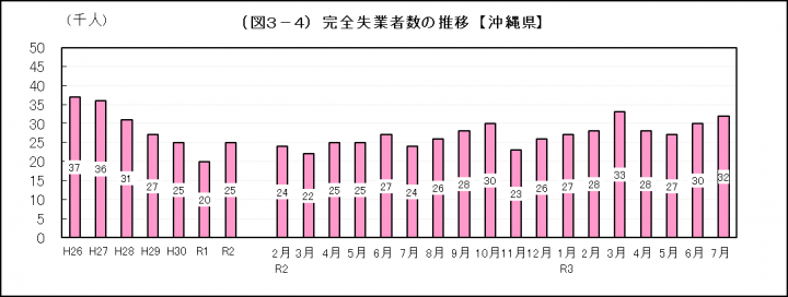 グラフ：完全失業者数の推移（沖縄県）