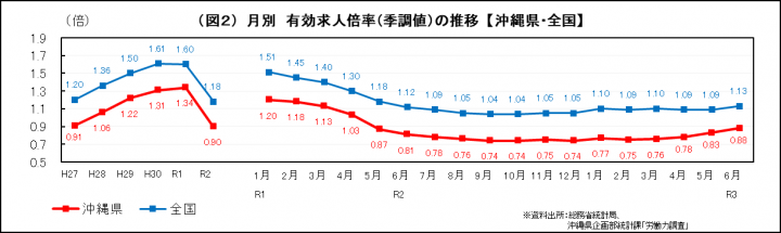 グラフ：月別　有効求人倍率（季調値）の推移（沖縄県・全国）