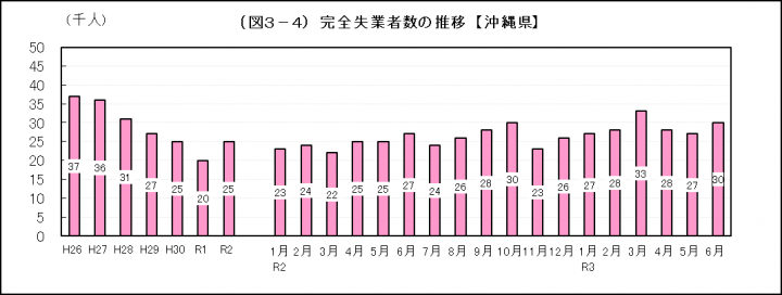 グラフ：完全失業者数の推移（沖縄県）