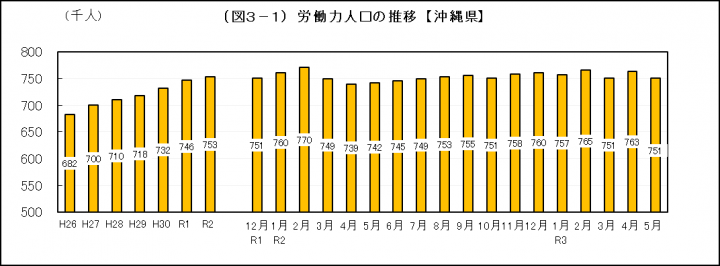 グラフ：労働力人口の推移（沖縄県）