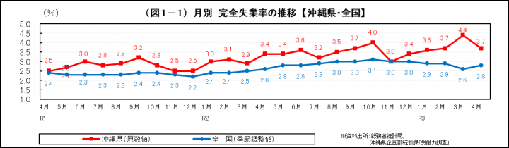 グラフ：月別　完全失業率の推移（沖縄県・全国）