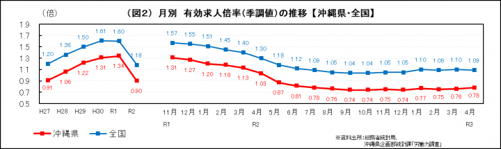 グラフ：月別　有効求人倍率（季調値）の推移（沖縄県・全国）