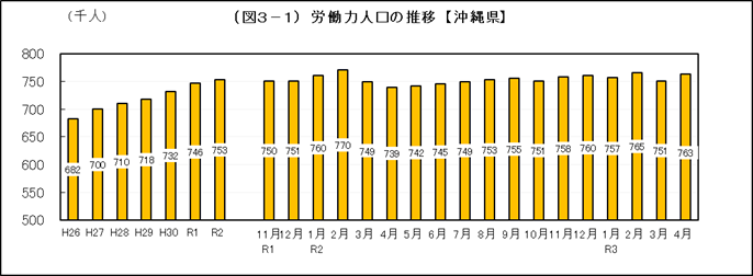 グラフ：労働力人口の推移（沖縄県）