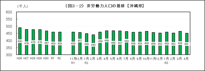 グラフ：非労働力人口の推移（沖縄県）