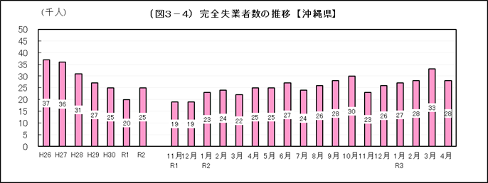 グラフ：完全失業者数の推移（沖縄県）