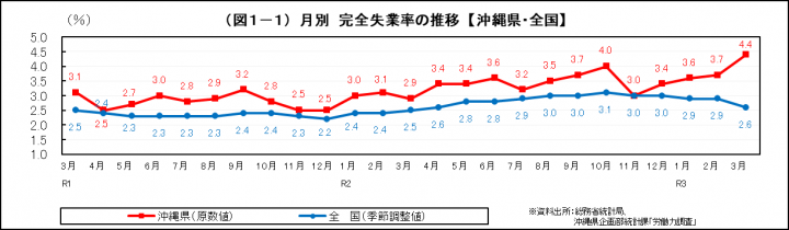 グラフ：月別　完全失業率の推移（沖縄県・全国）