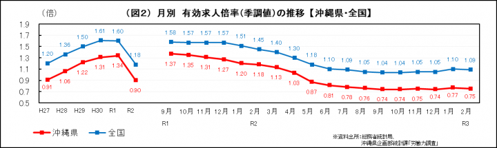 グラフ：月別　有効求人倍率（季調値）の推移（沖縄県・全国）