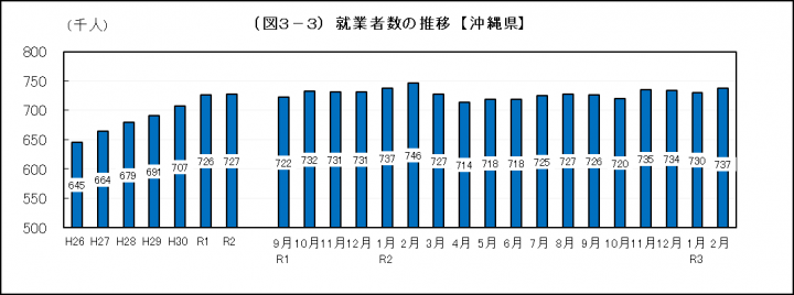 グラフ：就業者数の推移（沖縄県）