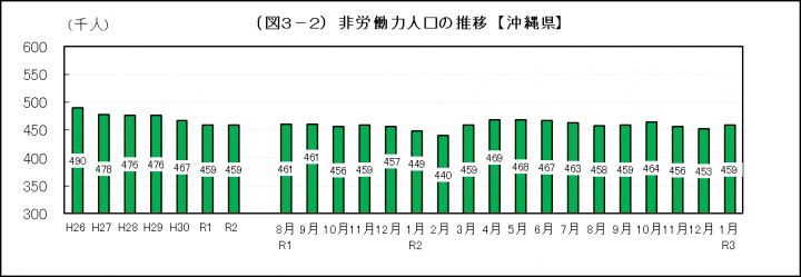 グラフ：非労働力人口の推移（沖縄県）