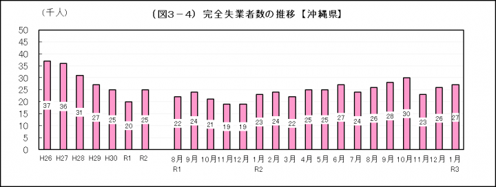 グラフ：完全失業者数の推移（沖縄県）