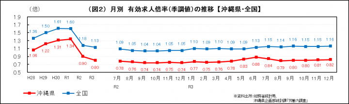 グラフ：月別　有効求人倍率（季調値）の推移（沖縄県・全国）