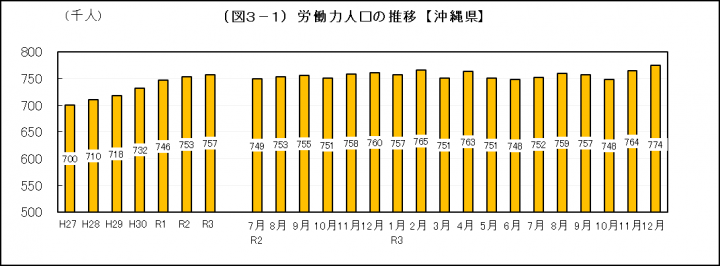 グラフ：労働力人口の推移（沖縄県）