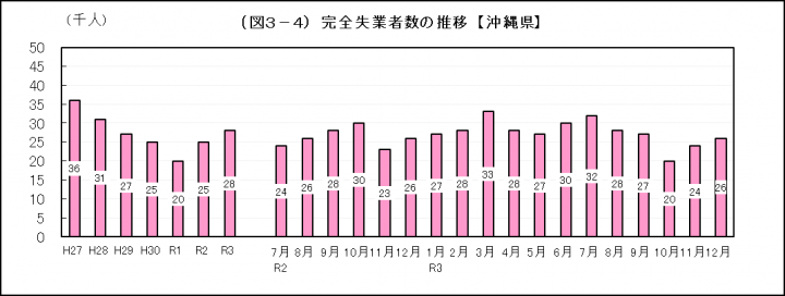 グラフ：完全失業者数の推移（沖縄県）