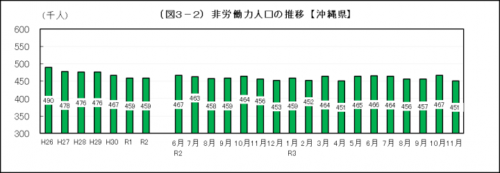 グラフ：非労働力人口の推移（沖縄県）