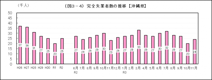 グラフ：完全失業者数の推移（沖縄県）