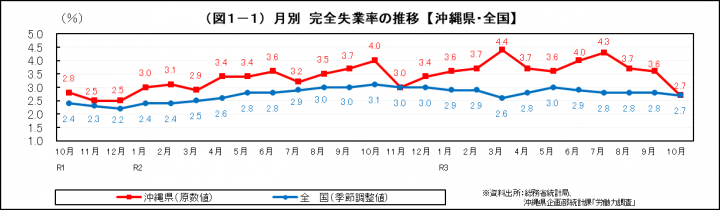 グラフ：月別　完全失業率の推移（沖縄県・全国）