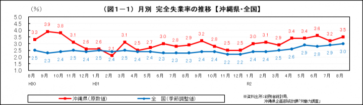 グラフ：月別　完全失業率の推移（沖縄県・全国）